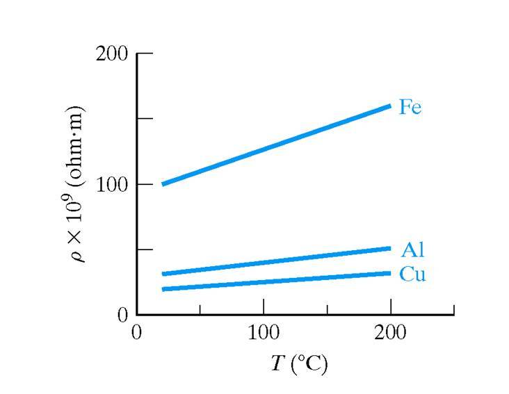 plot showing linear variation of resistivity with temperature for copper, aluminum and iron